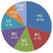 回答者の居住区（グラフ）