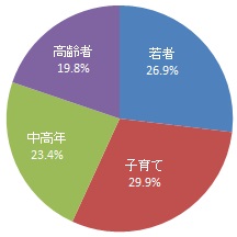 回答者の世代（グラフ)