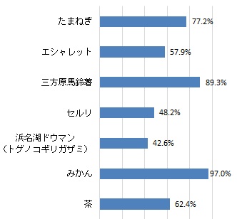 知っている浜松・浜名湖地域の代表的な特産物（グラフ）