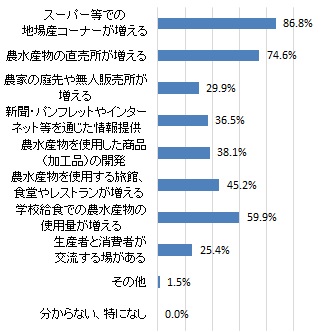 地産地消をするにあたり、良いと思う取り組み（グラフ）