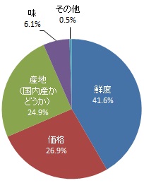 農水産物購入時に最も重視すること（グラフ）