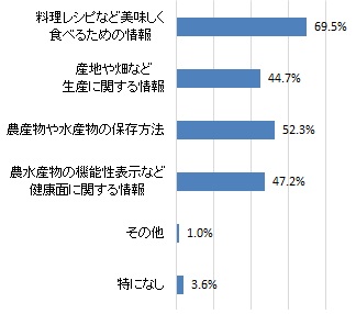 農水産物に関して知りたい情報（グラフ）