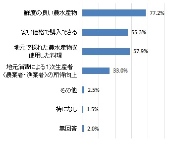 地元農水産物の「地産地消」に関してイメージするもの（グラフ）