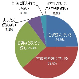 広報はままつを読んでいるかどうか（グラフ）