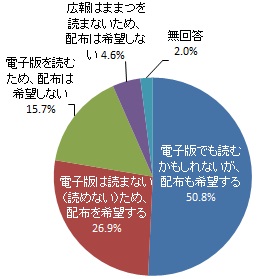 電子版の広報はままつがあった場合、紙媒体の広報はままつの配布を希望するか（グラフ）