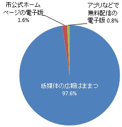 広報はままつを読む媒体（グラフ）