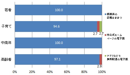 （世代別）広報はままつを読む媒体（グラフ）