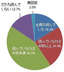 家族が紙媒体の広報はままつを読んでいるかどうか（グラフ）