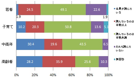 （世代別）家族が紙媒体の広報はままつを読んでいるかどうか（グラフ）