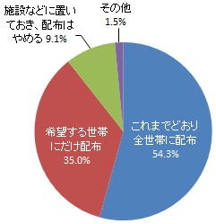 広報はままつの配布（グラフ）