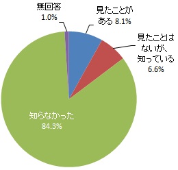 市の広報番組「浜松なるほど！アカデミー」の認知度（グラフ）