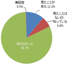 市の広報番組「トキメキ浜松」の認知度（グラフ）