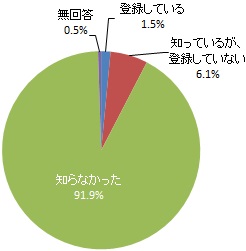 市公式Twitter「てんこちょ浜松」の認知度（グラフ）