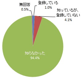 市公式LINE「しゃんべぇ情報局」の認知度（グラフ）