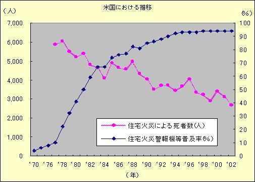 米国における住宅用警報器等の設置義務化による住宅火災による死者数の推移のグラフ