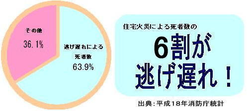 住宅火災による死者数の6割が逃げ遅れ