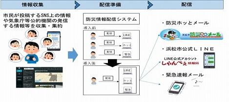 防災情報を一括して配信するシステム