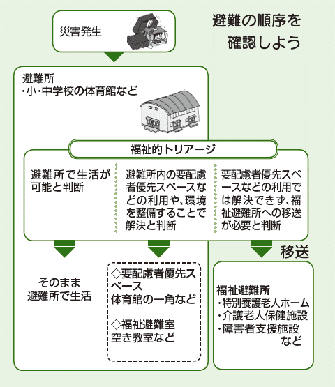 避難の順序