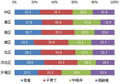 行政区別の世代構成比（グラフ）