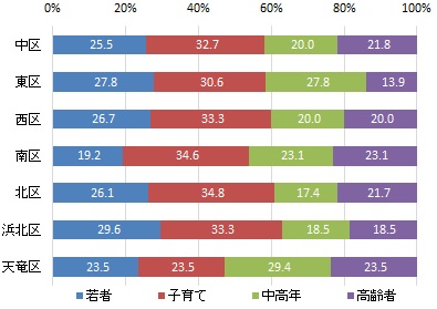 行政区別の世代構成比（グラフ）