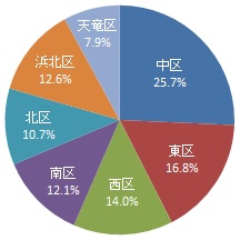 回答者の居住区（グラフ）