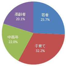 回答者の世代（グラフ）