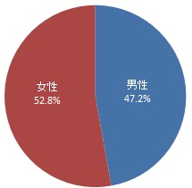 回答者の性別（グラフ）