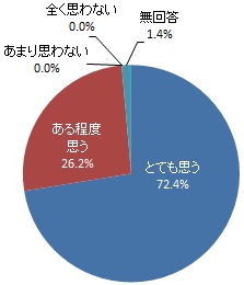 子供（0～18歳）の成長、発達において、読書が必要だと思うか（グラフ）