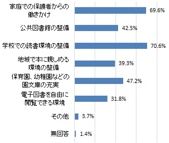 子供たちがより読書に親しむために必要な環境や取り組み（グラフ）