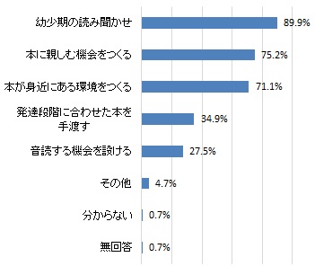 子供たちがより読書に親しむために必要な家庭での働きかけ