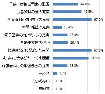 子供たちがより読書に親しむために必要な公共図書館における環境整備