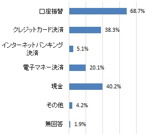 市税の納付方法として利用しているもの、今後利用したいもの(グラフ）