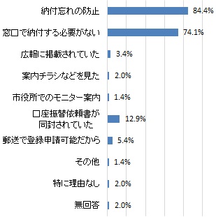 口座振替を選択した理由（グラフ）