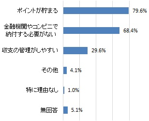 市税の納付方法として利用しているもの、今後利用したいものの各決済を選択した理由（グラフ）