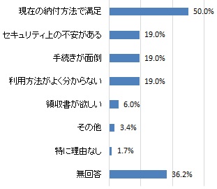 市税の納付方法として利用しているもの、今後利用したいものの各決済を選択しなかった理由（グラフ）