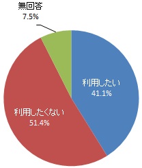 インターネット上で口座振替の申込みができるようになった場合、利用するか（グラフ）