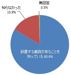 「住宅用火災警報器」の設置義務の認知度