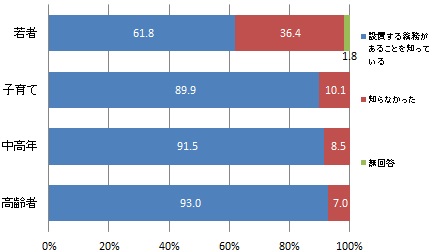 （世代別）住宅用火災警報器の設置義務の認知度（グラフ）