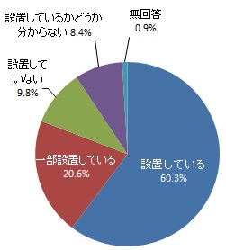 設置義務のある部屋等への住宅用火災警報器の設置状況（グラフ）