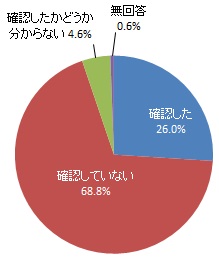 最近6カ月以内の住宅用火災警報器の作動確認（グラフ）