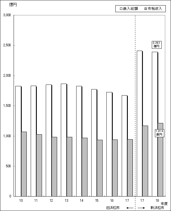 歳入総額に占める市税収入の推移棒ブラフ