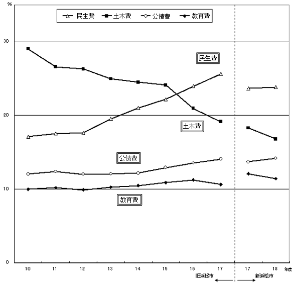 款別構成比(歳出)の推移グラフ