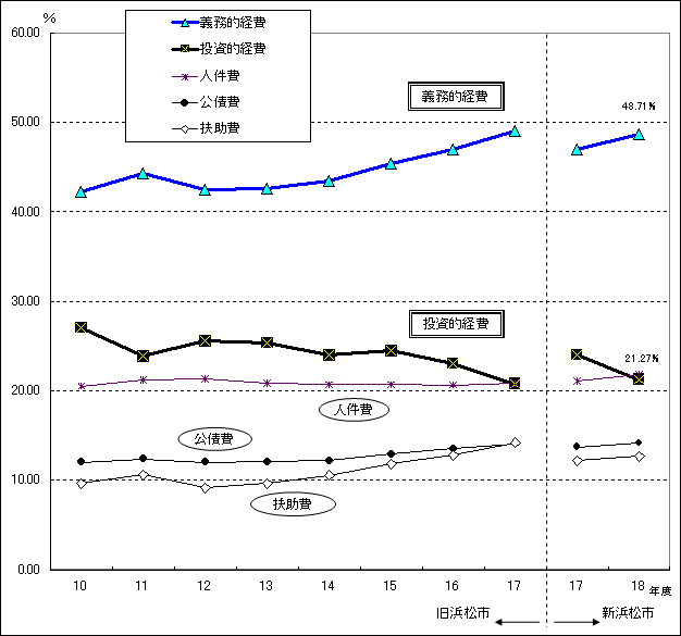 義務的経費と投資的経費の当初予算構成比グラフ