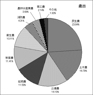 歳出