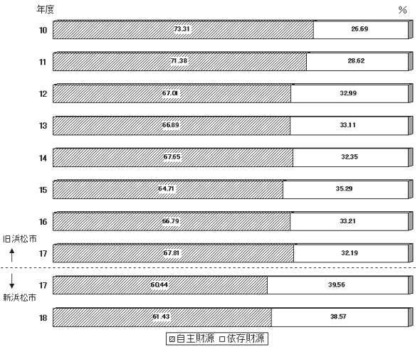 自主財源比率の推移棒グラフ