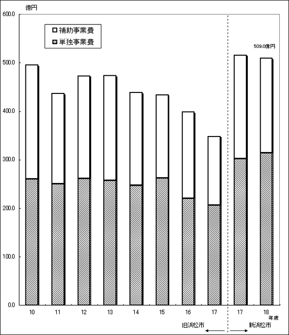 市債借入額、市債残高及び公債費比率の推移