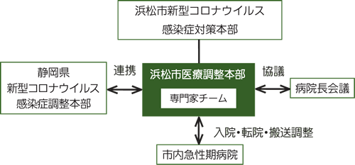 新型コロナウイルス感染症対応の体制