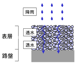 画像：透水性舗装イメージ