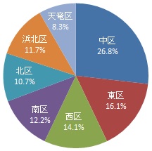 （グラフ）居住区別