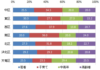 （グラフ）行政区別世代